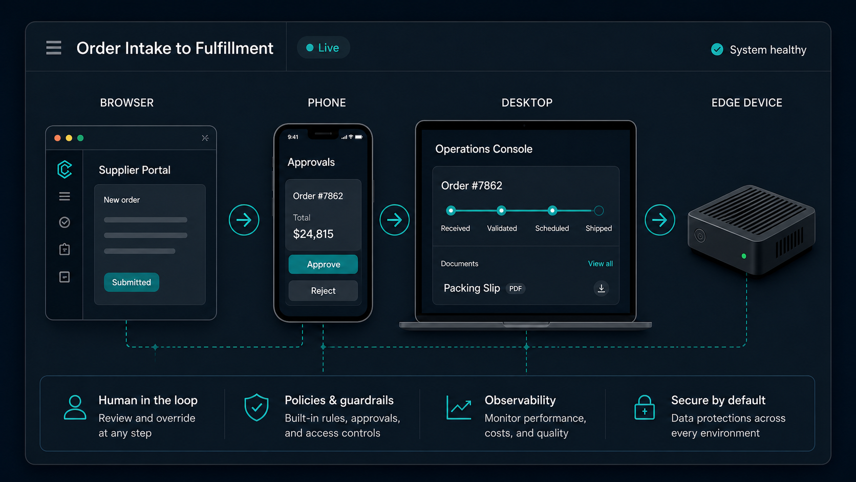 Order intake to fulfillment workflow across browser, phone, desktop, and edge device